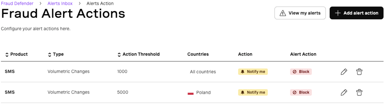 Fraud alert actions