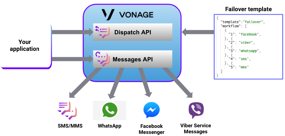 Messages and Dispatch Overview