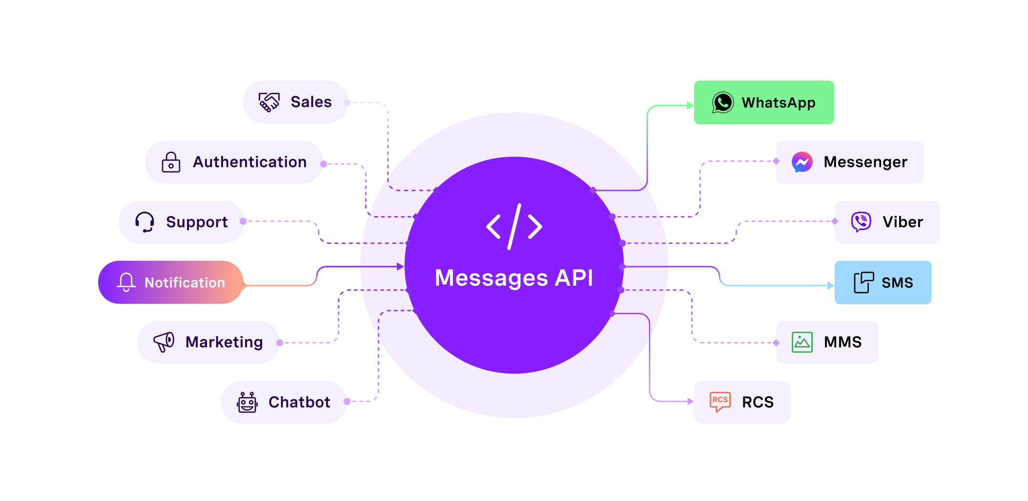 Messages and Dispatch Overview