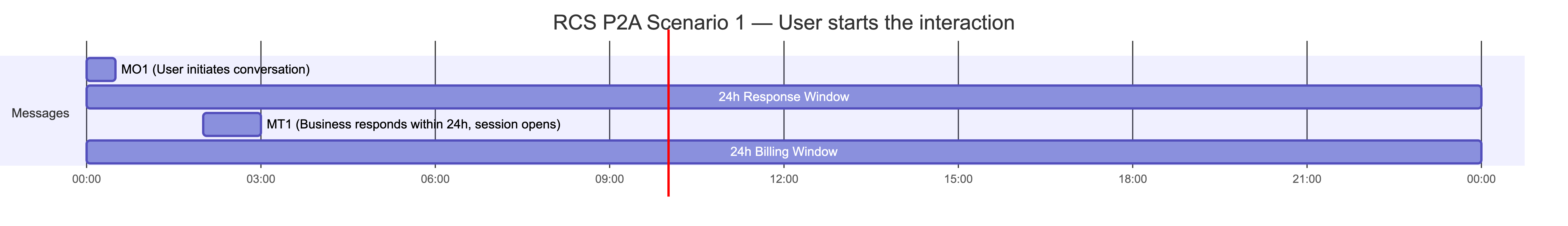 P2A Scenario 1