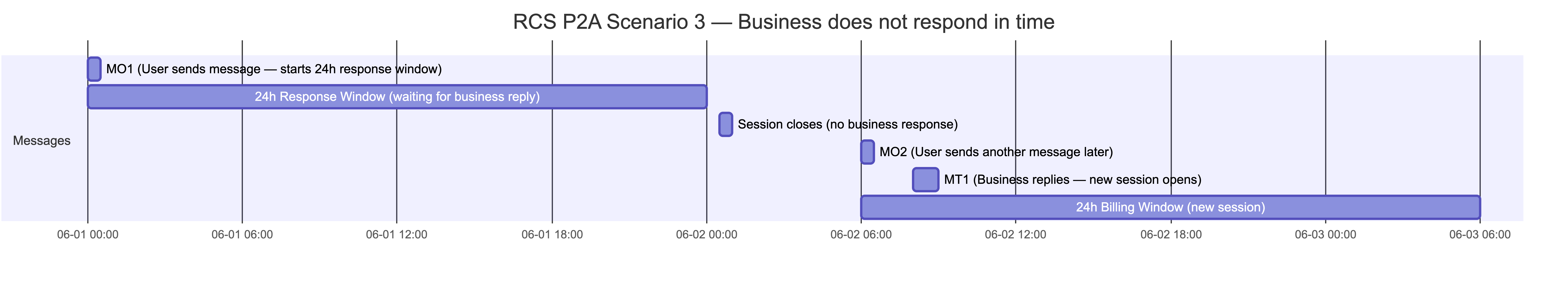 P2A Scenario 3