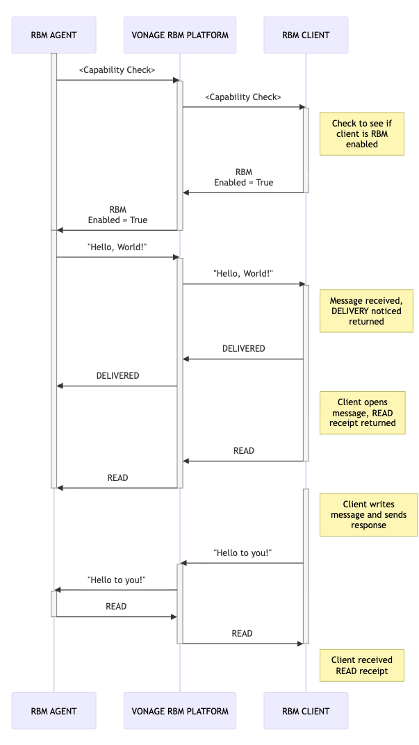 A sequence flow of a message from an agent and a response from a user.