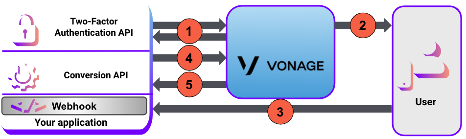 Conversion API workflow