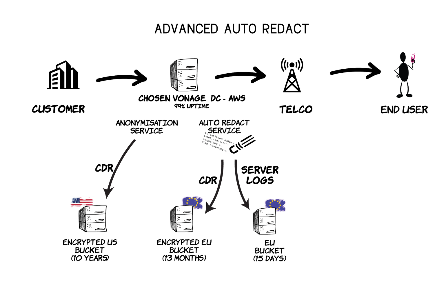 Advanced SMS Redaction