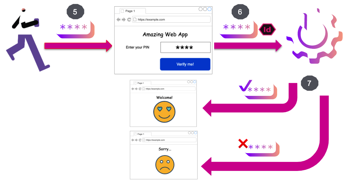 Verifying the submitted PIN