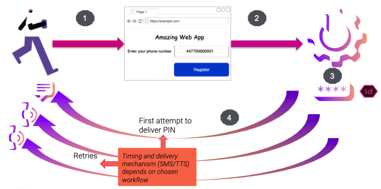 Starting the verification process