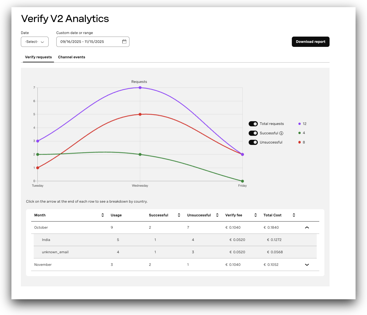 View of the Verify Analytics page in the Developer Dashboard