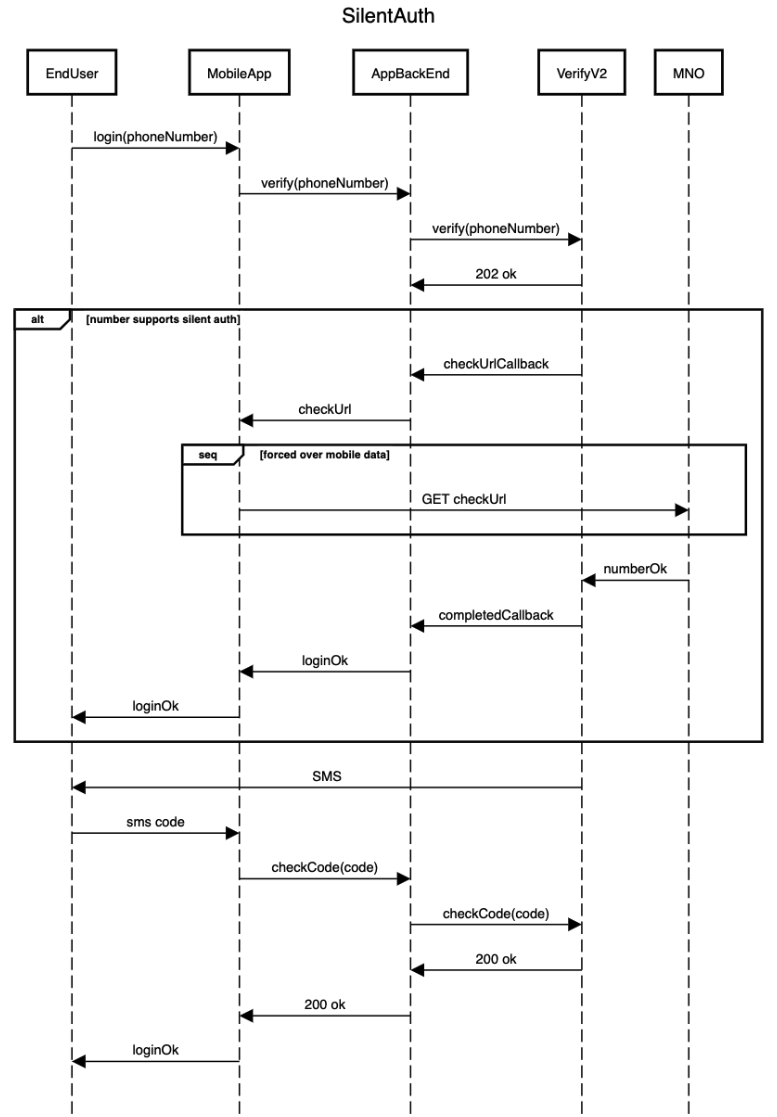 Silent Authentication Sequence Diagram