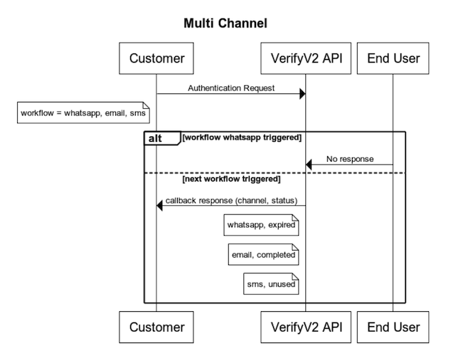 Summary Callback: Multiple channels in the workflow