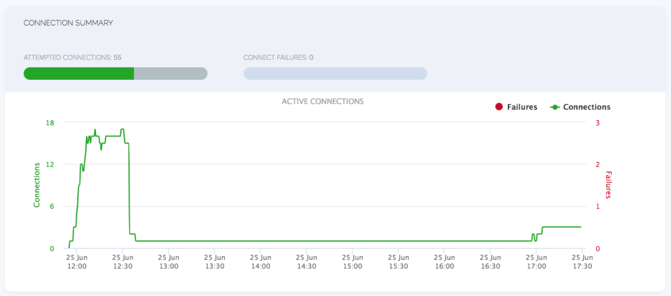 This connection data is only visible in sessions with over 100 subscribers