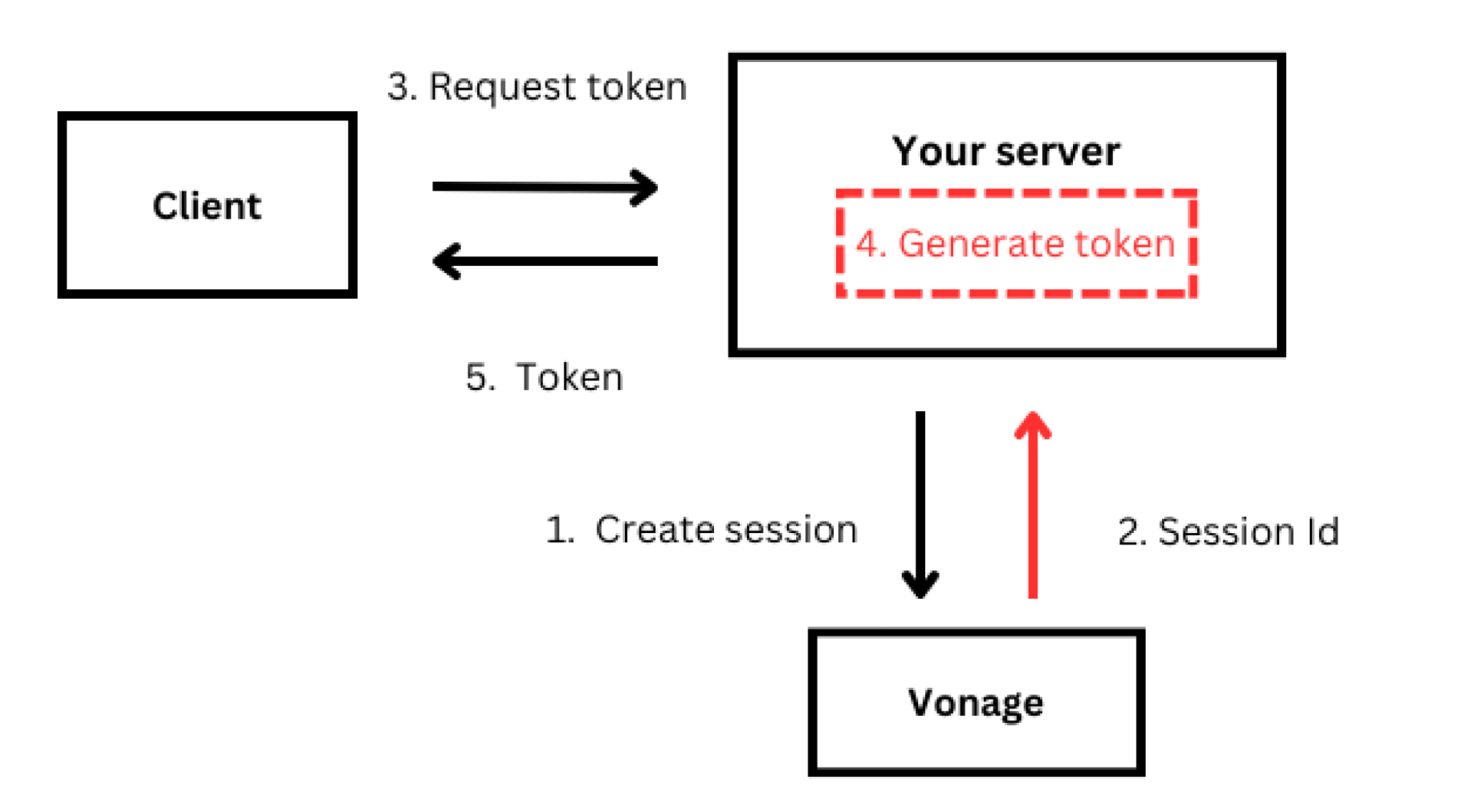 Vonage Twilio migraiton illustration 1