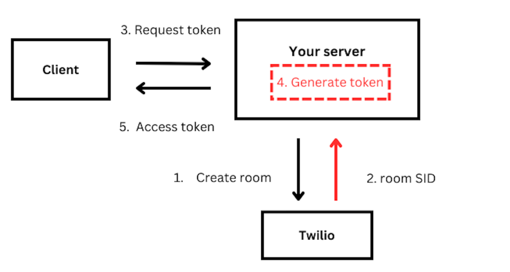 Vonage Twilio migraiton illustration 1